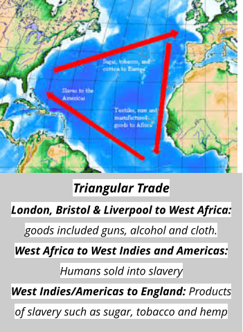 Triangular Trade London, Bristol & Liverpool to West Africa: goods included guns, alcohol and cloth. West Africa to West Indies and Americas: Humans sold into slavery West Indies/Americas to England: Products of slavery such as sugar, tobacco and hemp